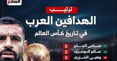 محمد صلاح يطارد صدارة قائمة هدافي العرب في تاريخ كأس العالم (إنفوجراف)