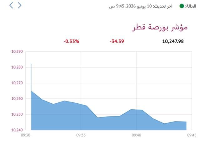 بورصة قطر تنخفض في المستهل بضغط 5 قطاعات